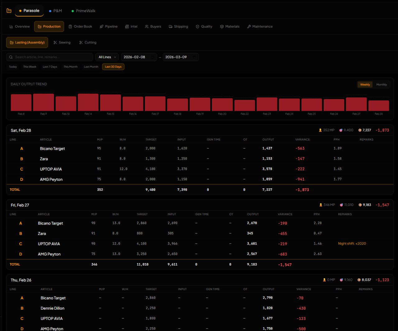 Production Analytics